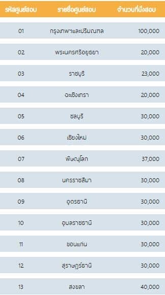 สอบ ก.พ. 2561 ภาค ก เปิดสมัครสอบ กพ 61