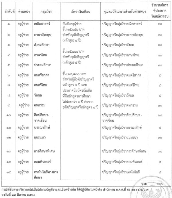 ข่าวงานราชการ งานรัฐวิสาหกิจ ล่าสุด รับสมัครงาน 21-27 พ.ย. 2561